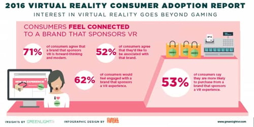Greenlight insights infographic on consumer engagement and selling with VR