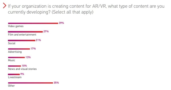 Statistics on which industry AR/VR industry is most prominent 