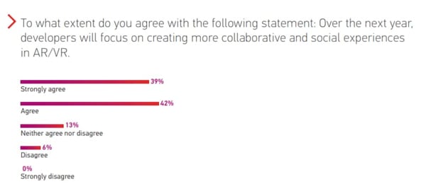 Statistics on collaboration in AR/VR