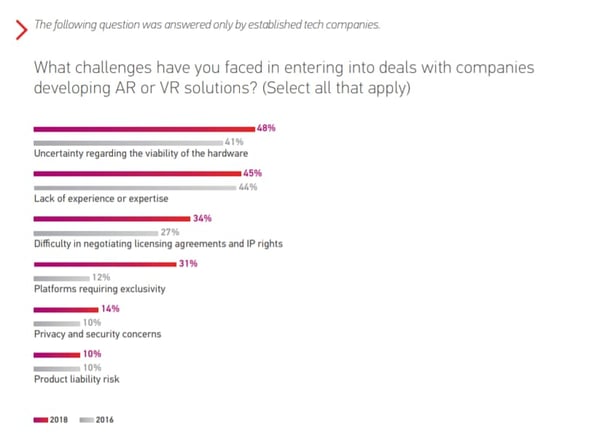 Statistics on challenges that AR/VR businesses have faced with company adoption