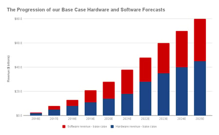 Rising consumer interest means big market value of $80 billion for digital reality by 2025 signalling that digital reality is here to stay