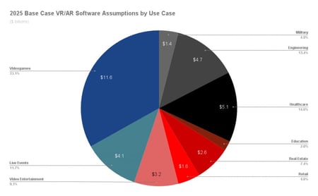 The VR/AR market is expected to thrive and expand into multiple industries by 2025