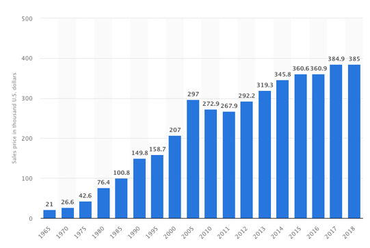 Statistics of average housing prices in USA from 1965 - 2018