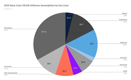 The VR/AR/DR industries are going to see a huge industry-wide adoption by 2025