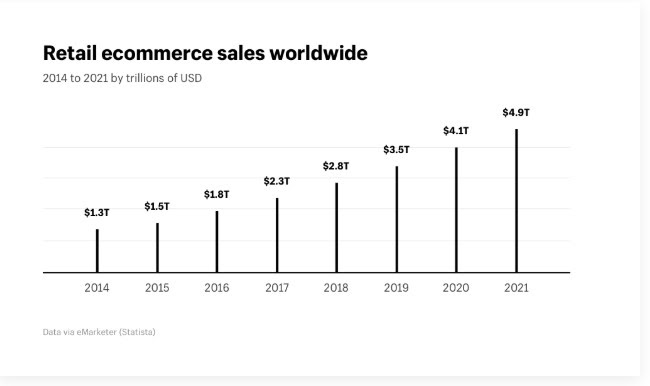 retail-ecommerce-sales-worldwide